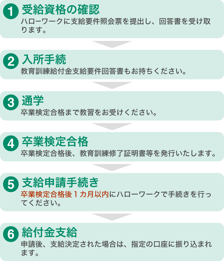 教育訓練給付までの流れ